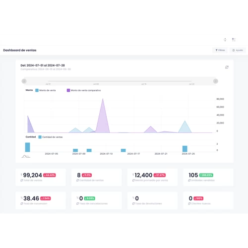 OpenDesk PRO | Negocios by 3NETCOM - Dashboard de ventas